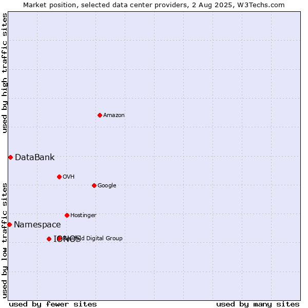 Market position of IONOS vs. DataBank vs. Namespace