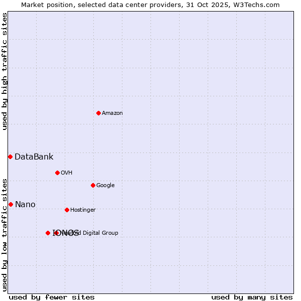 Market position of IONOS vs. Nano vs. DataBank