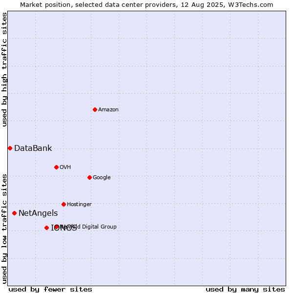 Market position of IONOS vs. NetAngels vs. DataBank