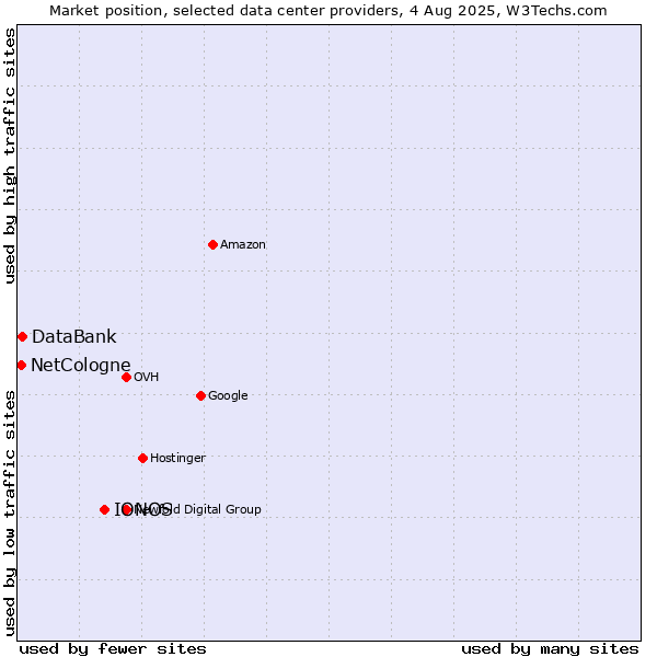 Market position of IONOS vs. DataBank vs. NetCologne