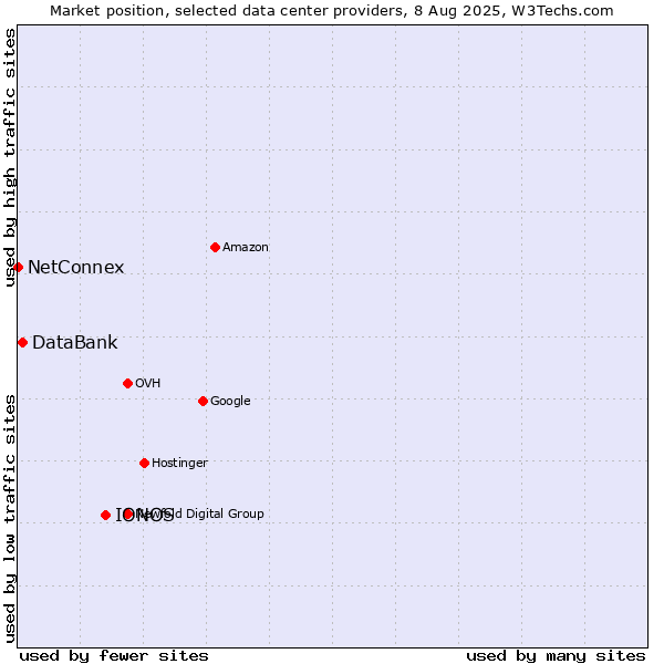 Market position of IONOS vs. DataBank vs. NetConnex