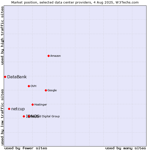 Market position of IONOS vs. netcup vs. DataBank