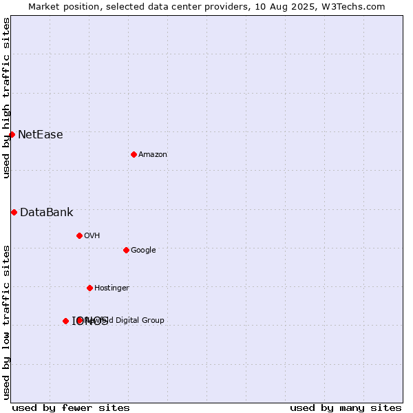 Market position of IONOS vs. DataBank vs. NetEase