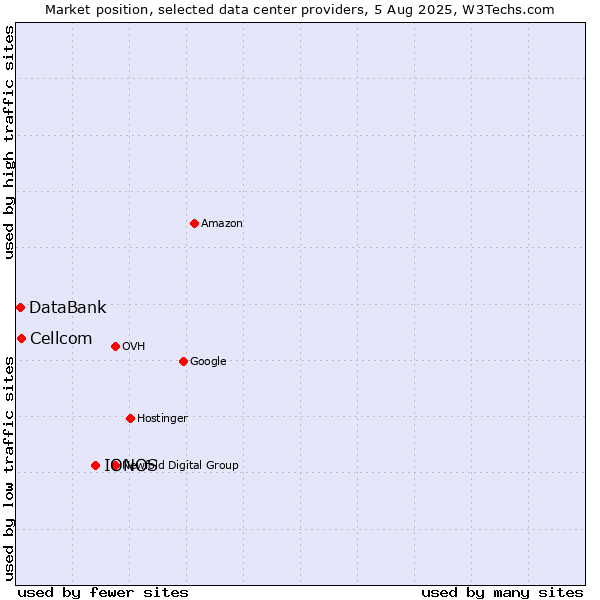 Market position of IONOS vs. Cellcom vs. DataBank