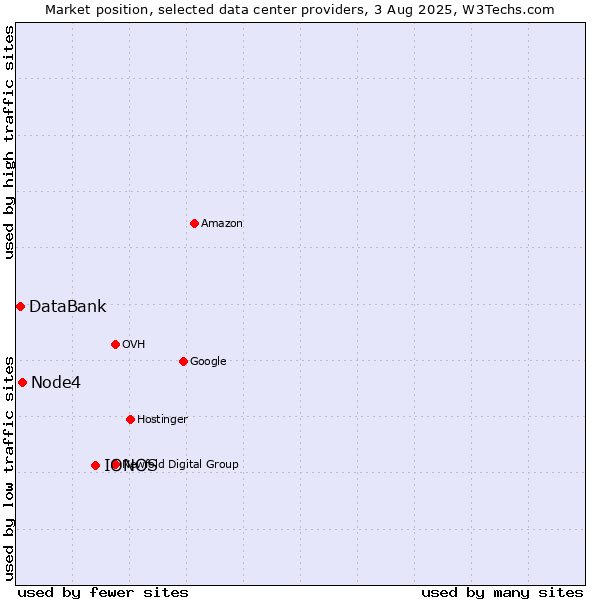 Market position of IONOS vs. Node4 vs. DataBank