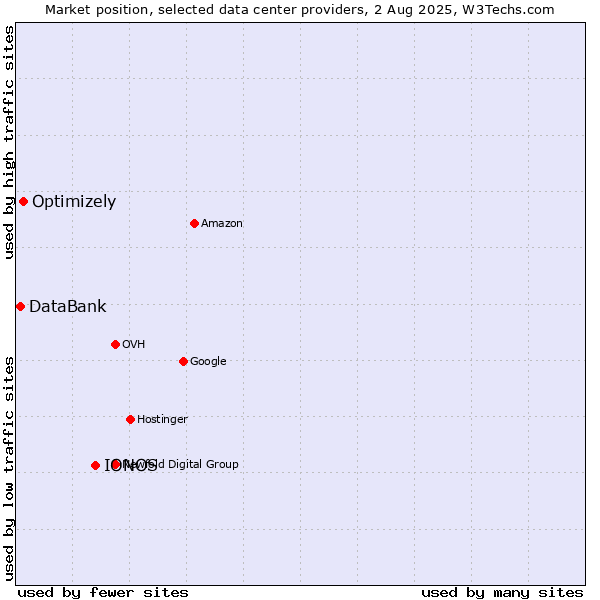 Market position of IONOS vs. Optimizely vs. DataBank