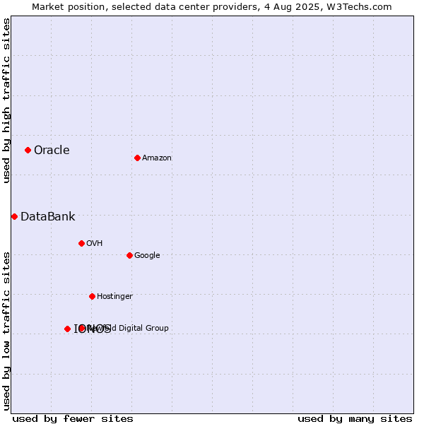 Market position of IONOS vs. Oracle vs. DataBank