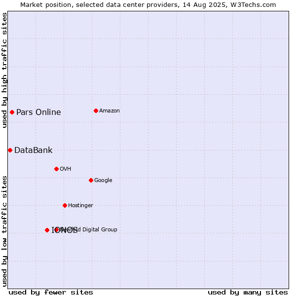 Market position of IONOS vs. Pars Online vs. DataBank
