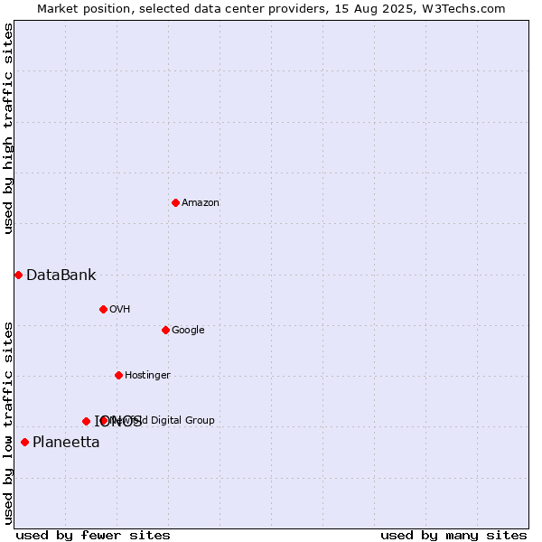 Market position of IONOS vs. Planeetta vs. DataBank