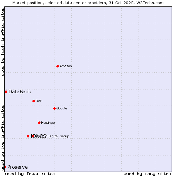 Market position of IONOS vs. DataBank vs. Proserve