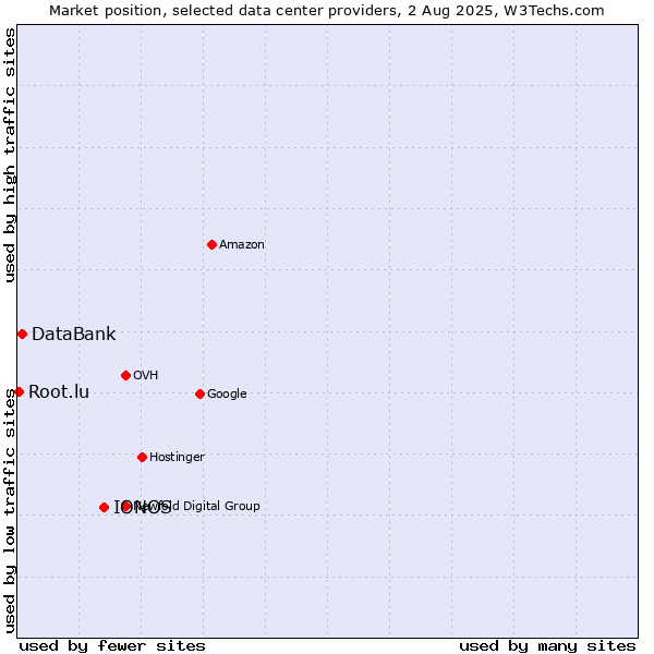 Market position of IONOS vs. DataBank vs. Root.lu
