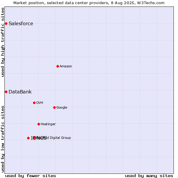 Market position of IONOS vs. DataBank vs. Salesforce