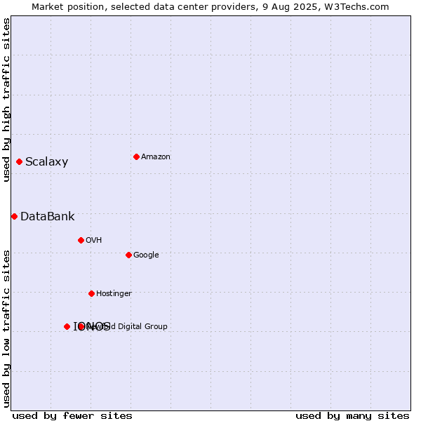 Market position of IONOS vs. Scalaxy vs. DataBank