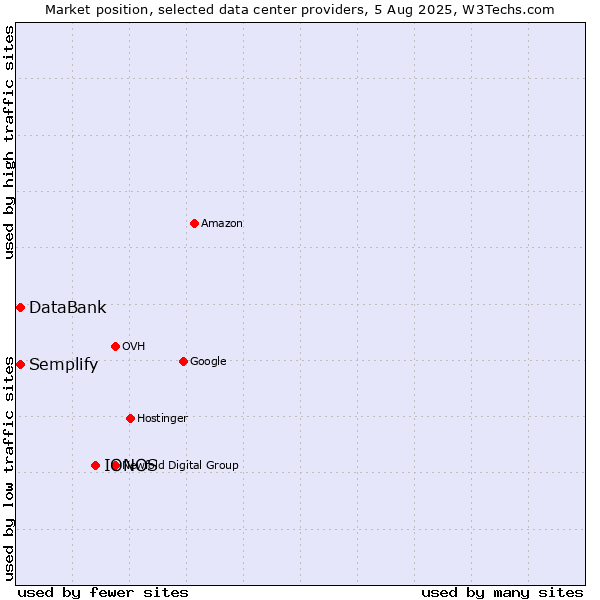 Market position of IONOS vs. Semplify vs. DataBank