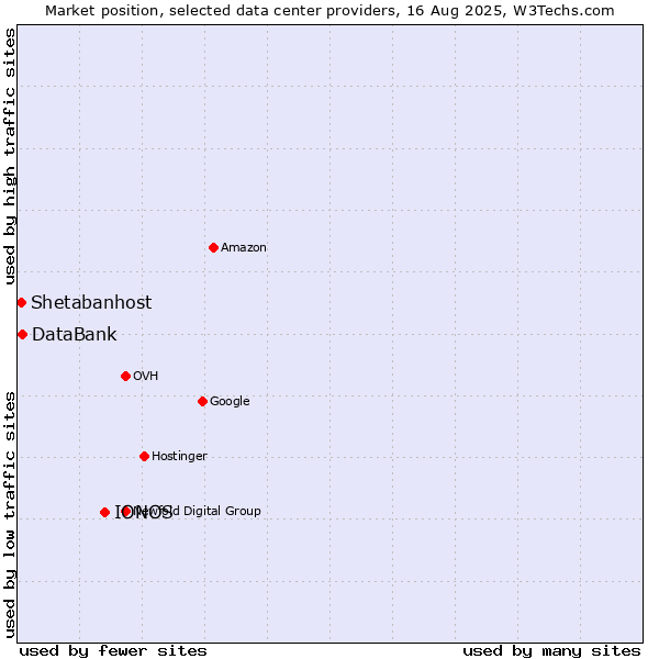 Market position of IONOS vs. DataBank vs. Shetabanhost