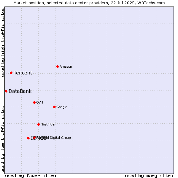 Market position of IONOS vs. Tencent vs. DataBank