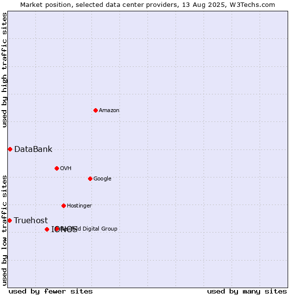 Market position of IONOS vs. DataBank vs. Truehost