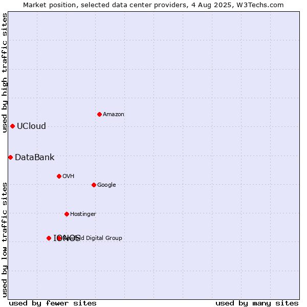 Market position of IONOS vs. UCloud vs. DataBank