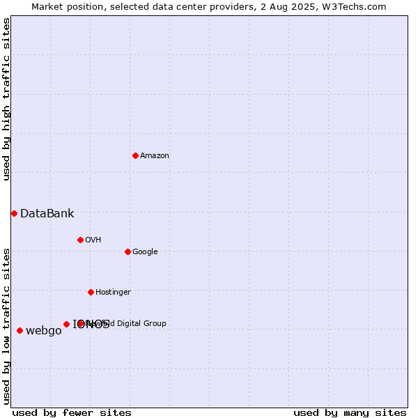 Market position of IONOS vs. webgo vs. DataBank