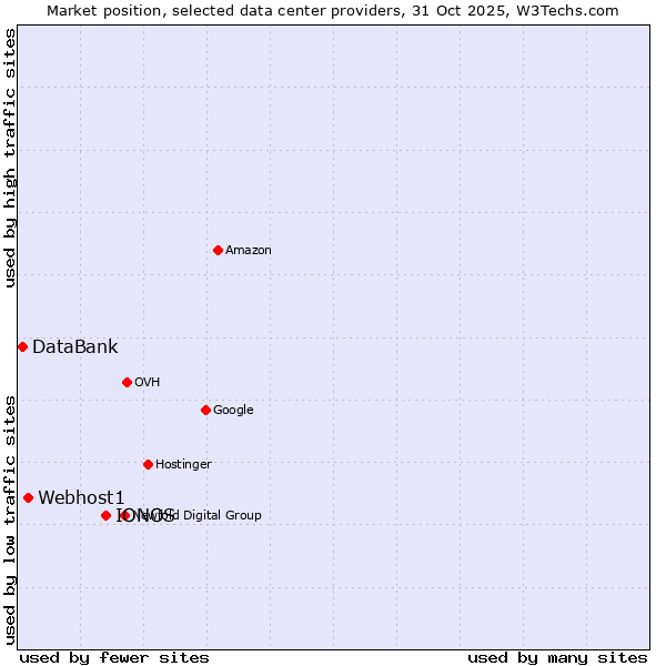 Market position of IONOS vs. Webhost1 vs. DataBank