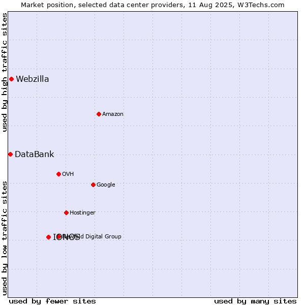 Market position of IONOS vs. Webzilla vs. DataBank