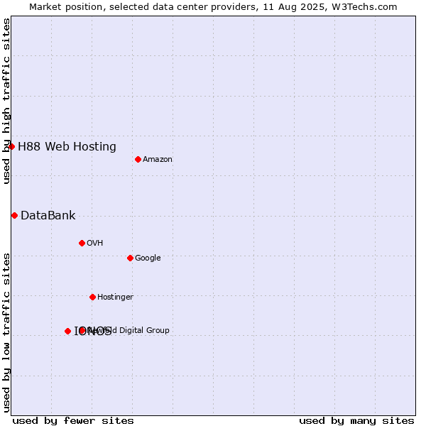 Market position of IONOS vs. DataBank vs. H88 Web Hosting