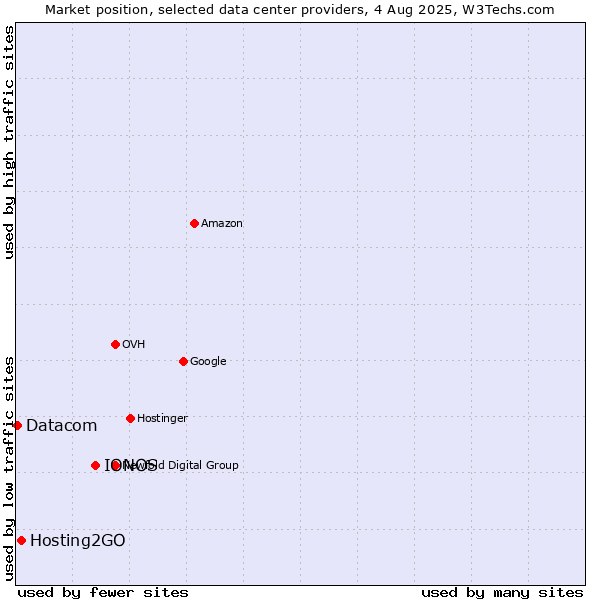 Market position of IONOS vs. Hosting2GO vs. Datacom