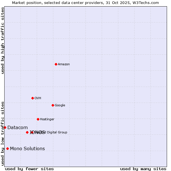Market position of IONOS vs. Mono Solutions vs. Datacom