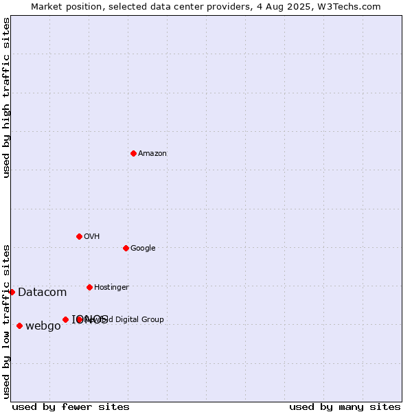 Market position of IONOS vs. webgo vs. Datacom