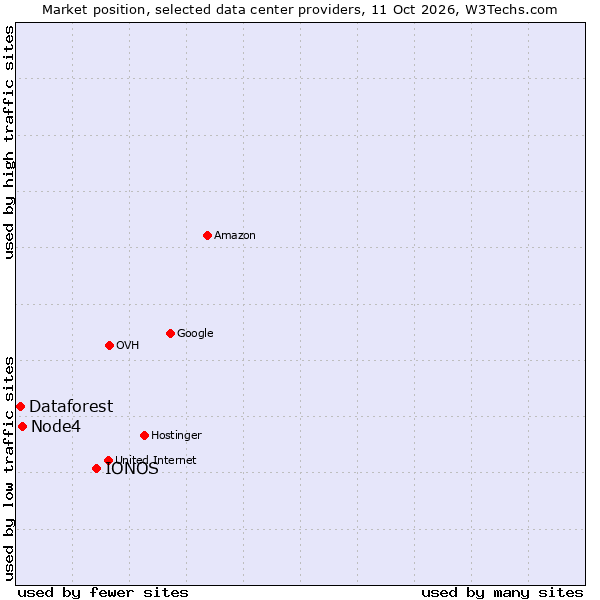 Market position of IONOS vs. Node4 vs. Dataforest