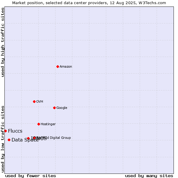 Market position of IONOS vs. Data Space vs. Fluccs