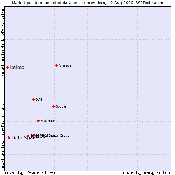 Market position of IONOS vs. Data Space vs. Kakao