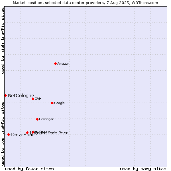 Market position of IONOS vs. Data Space vs. NetCologne