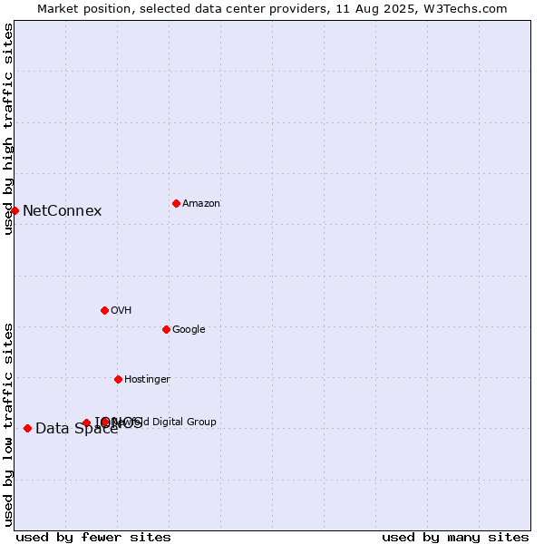 Market position of IONOS vs. Data Space vs. NetConnex