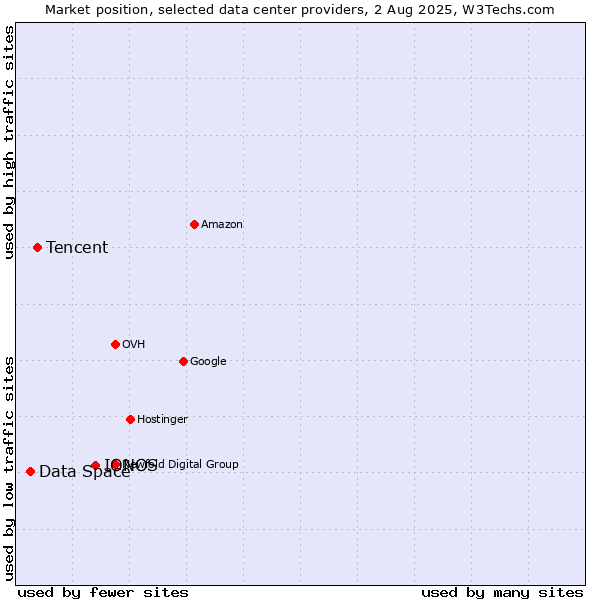 Market position of IONOS vs. Tencent vs. Data Space