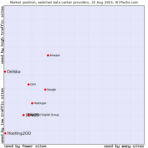 Market position of IONOS vs. Hosting2GO vs. Delska