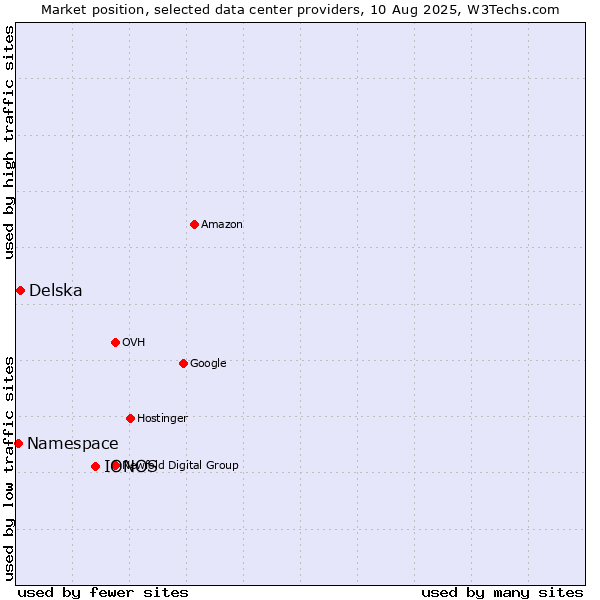 Market position of IONOS vs. Delska vs. Namespace
