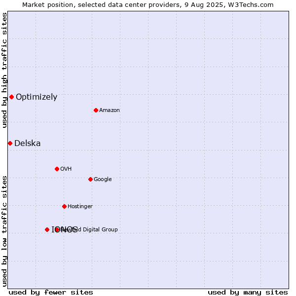 Market position of IONOS vs. Optimizely vs. Delska