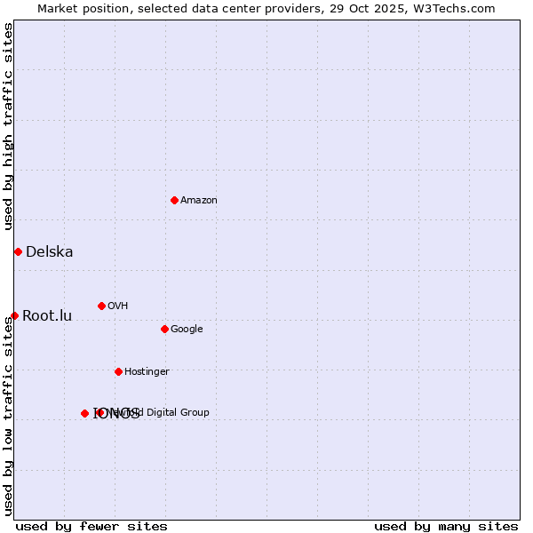 Market position of IONOS vs. Delska vs. Root.lu