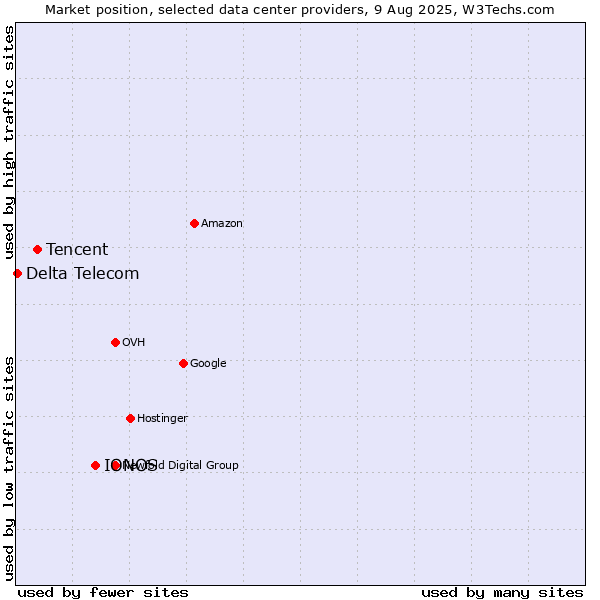 Market position of IONOS vs. Tencent vs. Delta Telecom