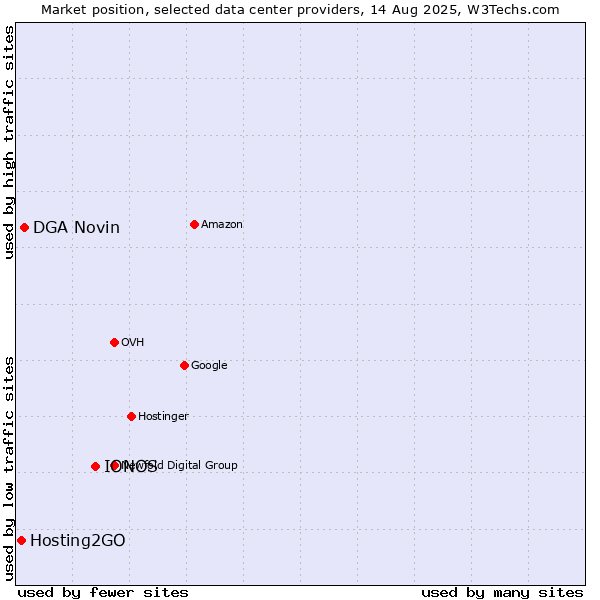 Market position of IONOS vs. DGA Novin vs. Hosting2GO