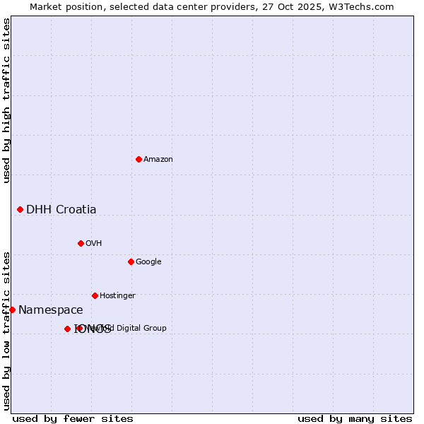 Market position of IONOS vs. DHH Croatia vs. Namespace
