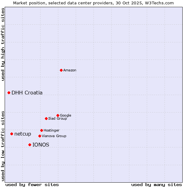 Market position of IONOS vs. netcup vs. DHH Croatia