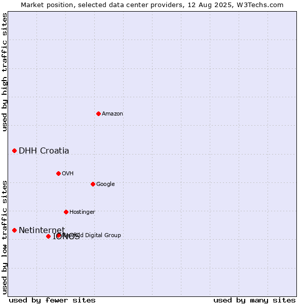 Market position of IONOS vs. DHH Croatia vs. Netinternet