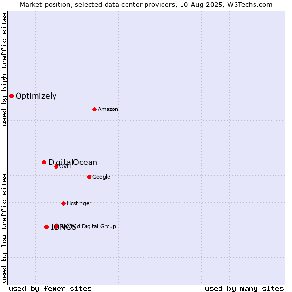 Market position of IONOS vs. DigitalOcean vs. Optimizely