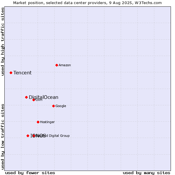 Market position of IONOS vs. DigitalOcean vs. Tencent