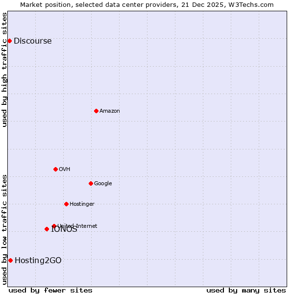 Market position of IONOS vs. Hosting2GO vs. Discourse