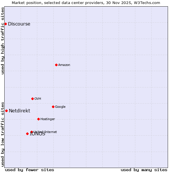 Market position of IONOS vs. Netdirekt vs. Discourse
