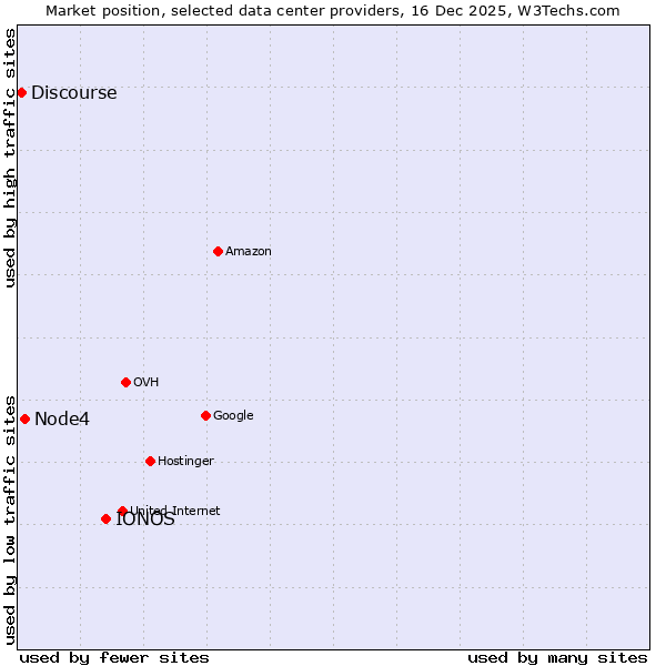 Market position of IONOS vs. Node4 vs. Discourse