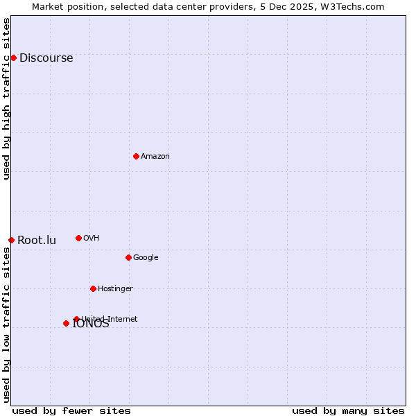 Market position of IONOS vs. Discourse vs. Root.lu